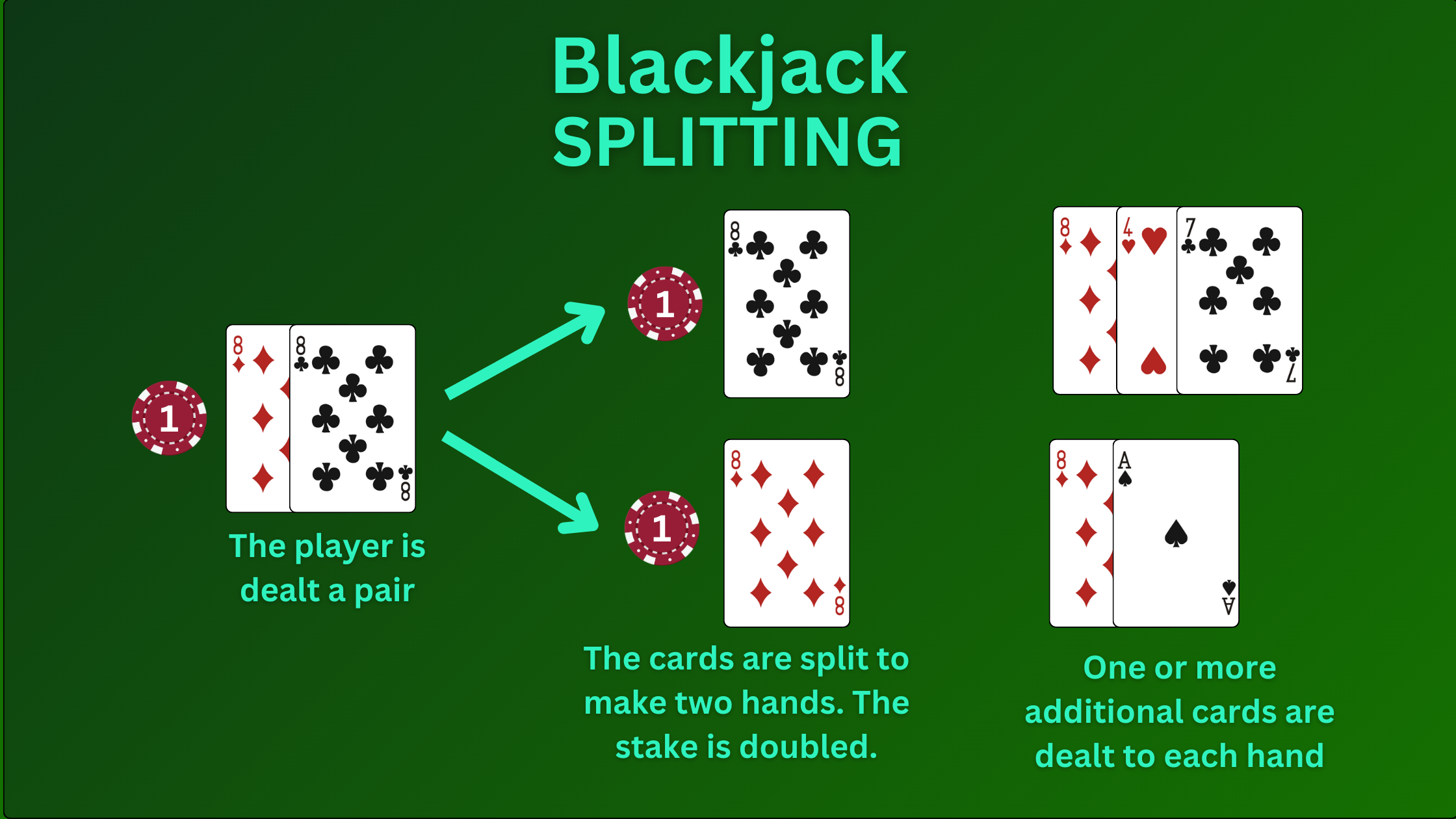 Blackjack Splitting